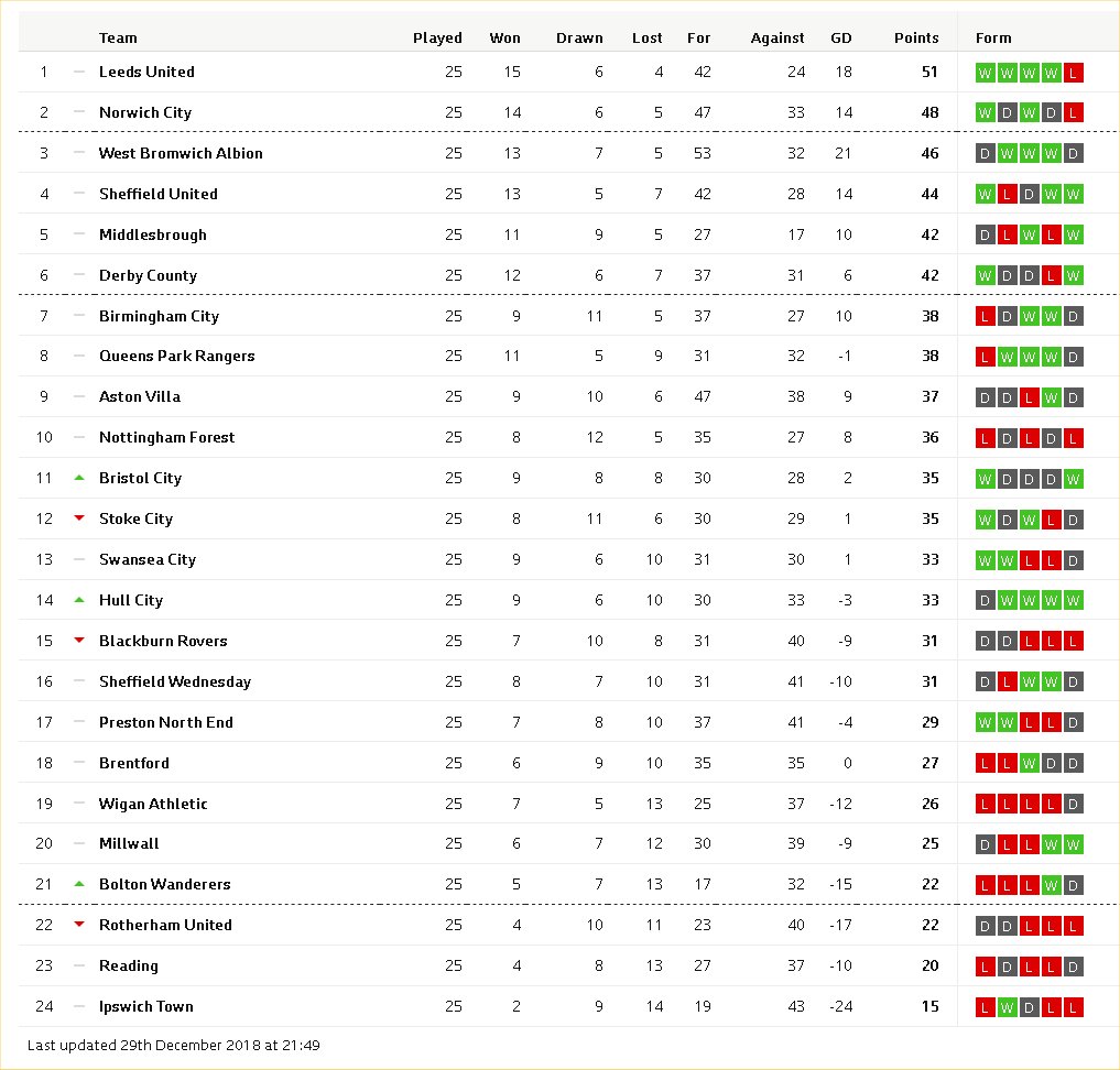 Dirty Leeds are Top