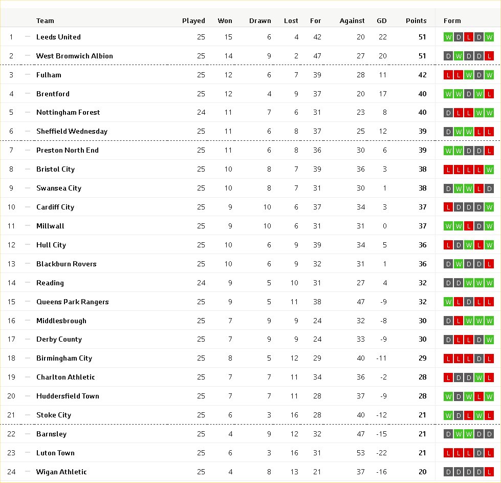 Dirty Leeds are Top