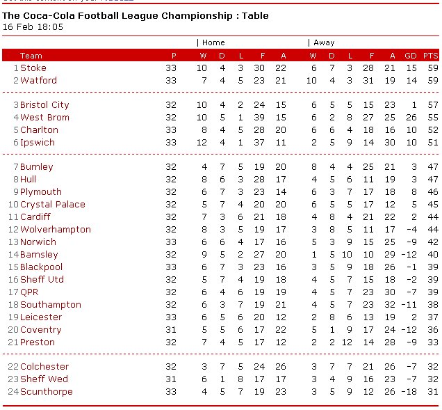 City, City Top of the League!