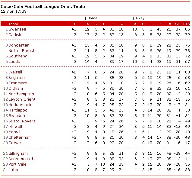No more chances for the Vale!